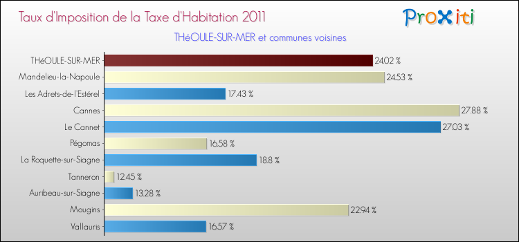 Taux d'imposition de la taxe d'habitation 2011 pour THéOULE-SUR-MER et les communes proches Comparaison des taux d'imposition de la taxe d'habitation 2011 pour THéOULE-SUR-MER et les communes voisines