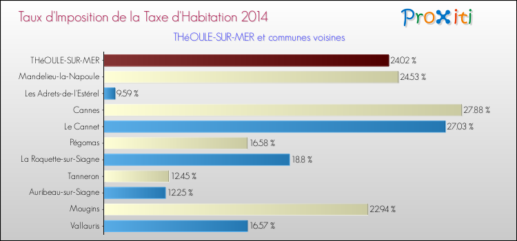 Taux d'imposition de la taxe d'habitation 2014 pour THéOULE-SUR-MER et les communes proches Comparaison des taux d'imposition de la taxe d'habitation 2014 pour THéOULE-SUR-MER et les communes voisines