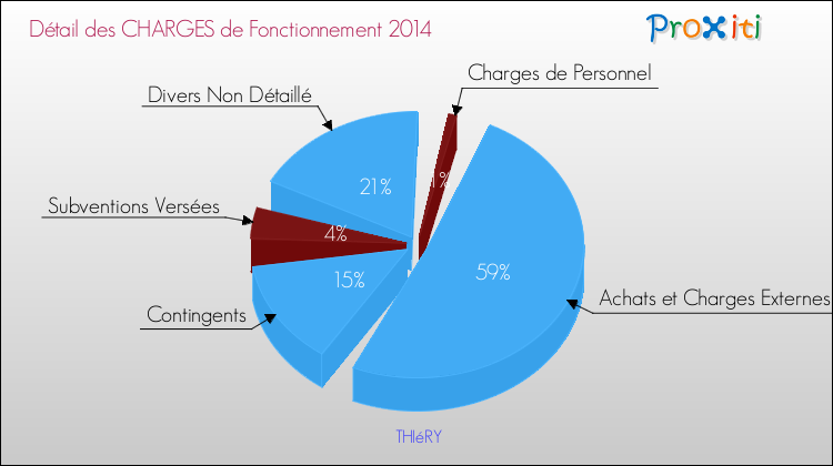 Décomposition des Charges de Fonctionnement 2014 de la commune de THIéRY Charges de Fonctionnement 2014 pour la commune de THIéRY