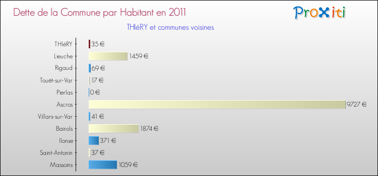 Dette par habitant de la commune en 2011 pour THIéRY et les communes proches Comparaison de la dette par habitant de la commune en 2011 pour THIéRY et les communes voisines