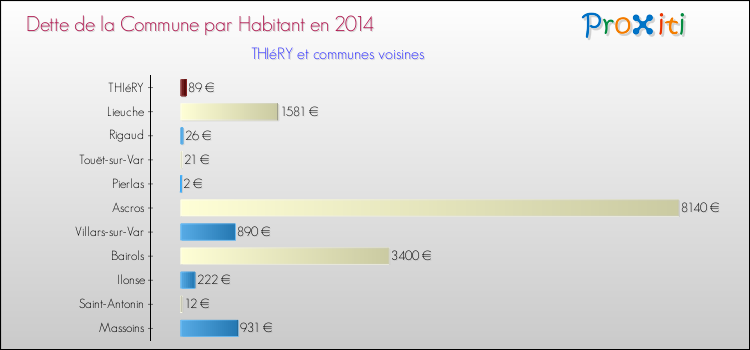 Dette par habitant de la commune en 2014 pour THIéRY et les communes proches Comparaison de la dette par habitant de la commune en 2014 pour THIéRY et les communes voisines
