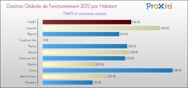 Montant des dotations globales de fonctionnement DGF par Habitant pour THIéRY et les communes proches Comparaison des des dotations globales de fonctionnement DGF par habitant pour THIéRY et les communes voisines