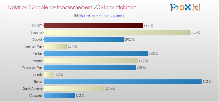 Montant des dotations globales de fonctionnement DGF par Habitant pour THIéRY et les communes proches en 2014. Comparaison des des dotations globales de fonctionnement DGF par habitant pour THIéRY et les communes voisines en 2014.