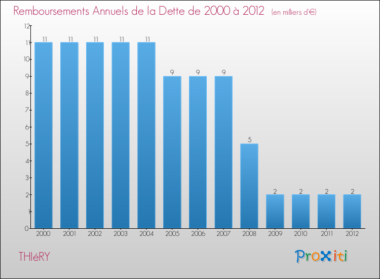 Evolution de l'annuité de la dette pour la commune de THIéRY de 2000 à 2012 Annuités de la dette pour THIéRY de 2000 à 2012