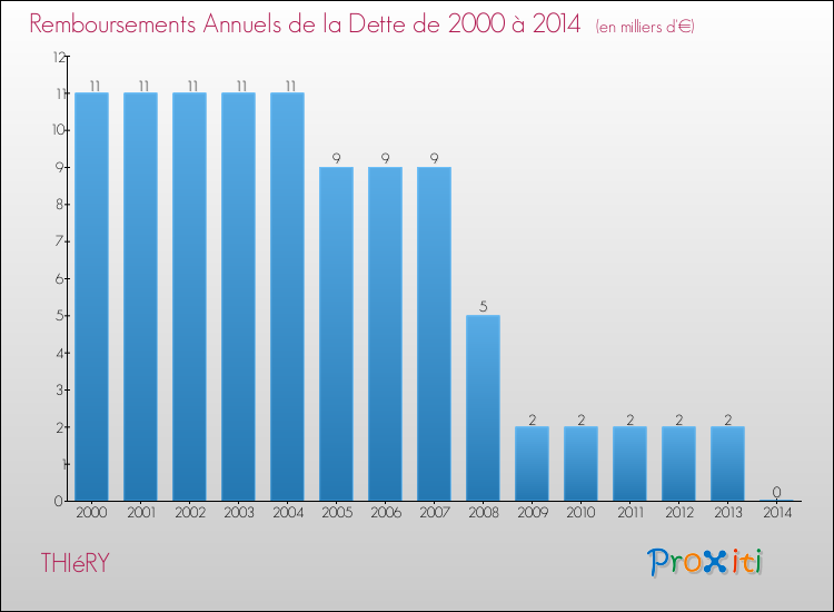 Evolution de l'annuité de la dette pour la commune de THIéRY de 2000 à 2014 Annuités de la dette pour THIéRY de 2000 à 2014