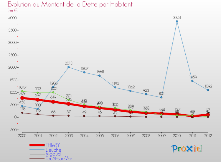 Evolution de la dette par habitant pour la commune de THIéRY et les communes proches de 2000 à 2012 Comparaison de la dette par habitant pour THIéRY et les communes voisines de 2000 à 2012