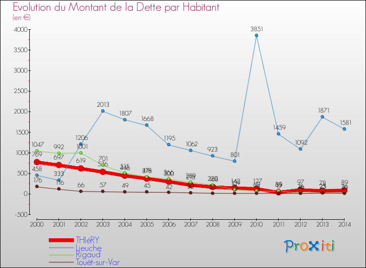 Evolution de la dette par habitant pour la commune de THIéRY et les communes proches de 2000 à 2014 Comparaison de la dette par habitant pour THIéRY et les communes voisines de 2000 à 2014