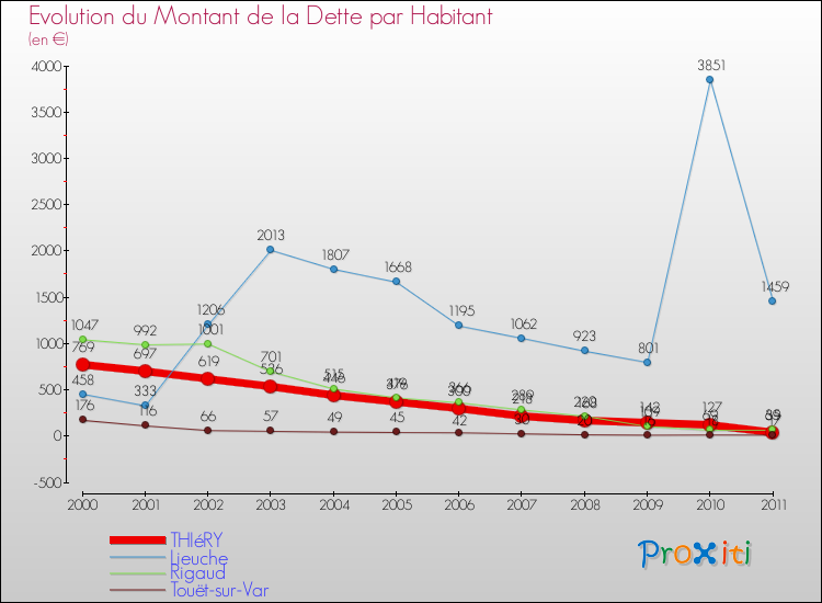Evolution de la dette par habitant pour la commune de THIéRY et les communes proches Comparaison de la dette par habitant pour THIéRY et les communes voisines