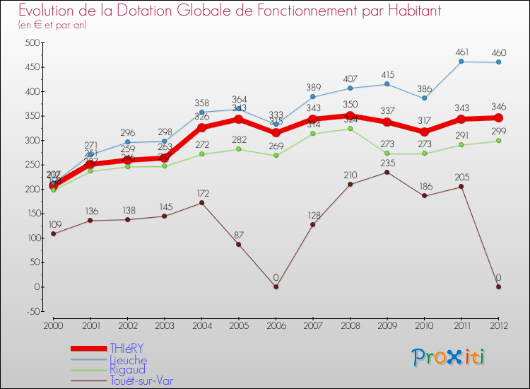 Evolution et montant de la dotation globale de fonctionnement par Habitant pour THIéRY et les communes proches Comparaison des dotations globales de fonctionnement par habitant pour THIéRY et les communes voisines