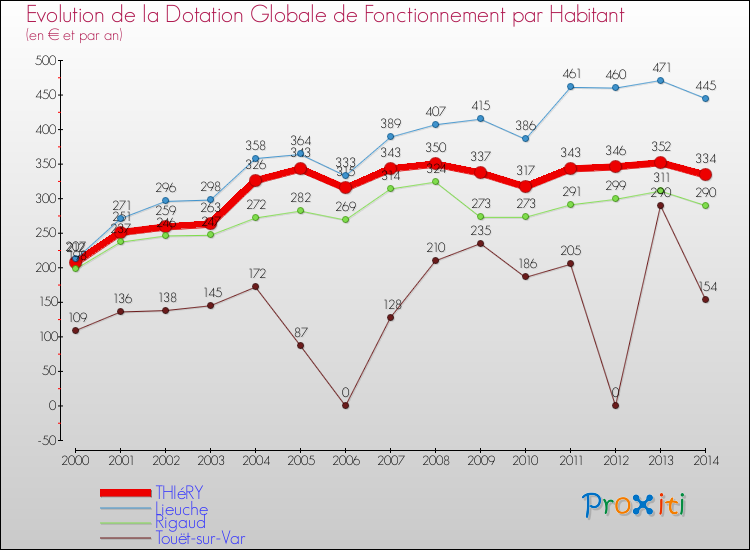 Evolution et montant de la dotation globale de fonctionnement par Habitant pour THIéRY et les communes proches de 2000 à 2014. Comparaison des dotations globales de fonctionnement par habitant pour THIéRY et les communes voisines de 2000 à 2014.