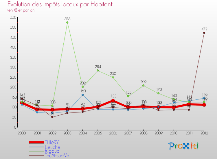 Evolution et montant des impôts locaux par Habitant pour THIéRY et les communes proches Comparaison des impôts locaux par habitant pour THIéRY et les communes voisines