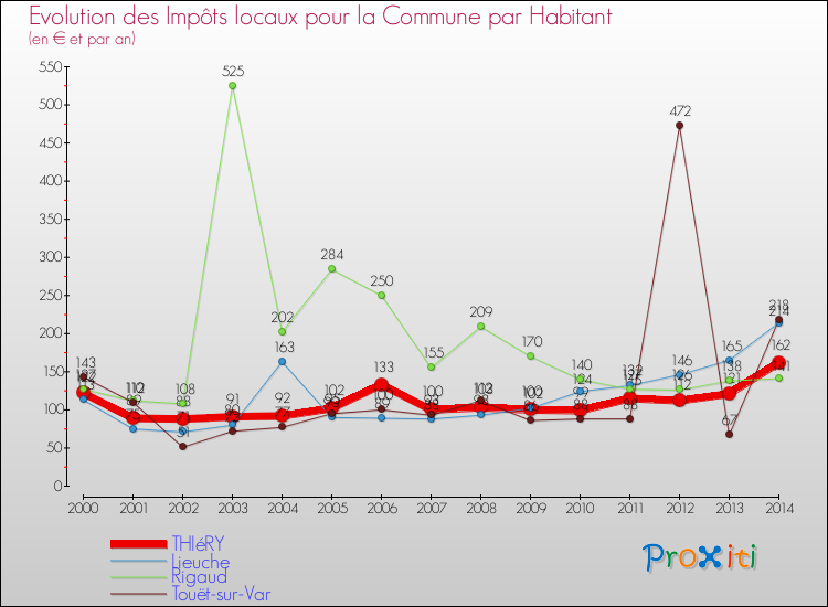 Evolution et montant des impôts locaux par Habitant pour THIéRY et les communes proches de 2000 à 2014 Comparaison des impôts locaux par habitant pour THIéRY et les communes voisines de 2000 à 2014