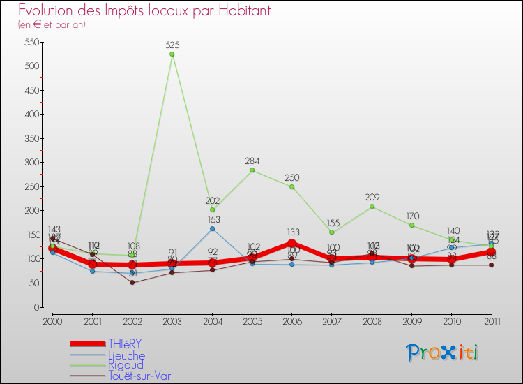 Evolution et montant des impôts locaux par Habitant pour THIéRY et les communes proches Comparaison des impôts locaux par habitant pour THIéRY et les communes voisines