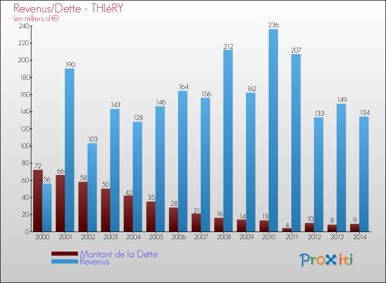 Evolution comparée de la dette et des revenus pour la commune de THIéRY de 2000 à 2014 Comparaison de la dette et des revenus pour THIéRY de 2000 à 2014