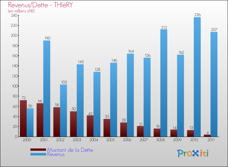 Evolution comparée de la dette et des revenus pour la commune de THIéRY de 2000 à 2011 Comparaison de la dette et des revenus pour THIéRY de 2000 à 2011