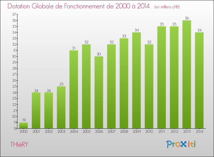 Evolution du montant de la Dotation Globale de Fonctionnement pour la commune de THIéRY de 2000 à 2014 Evolution du montant de la Dotation Globale de Fonctionnement pour THIéRY de 2000 à 2014