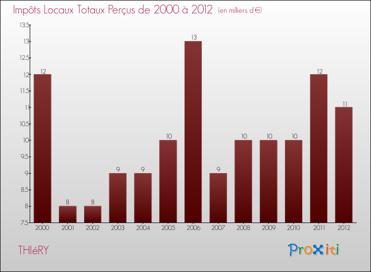 Evolution des Impôts Locaux pour la commune de THIéRY de 2000 à 2012 Evolution des Impôts Locaux pour THIéRY de 2000 à 2012