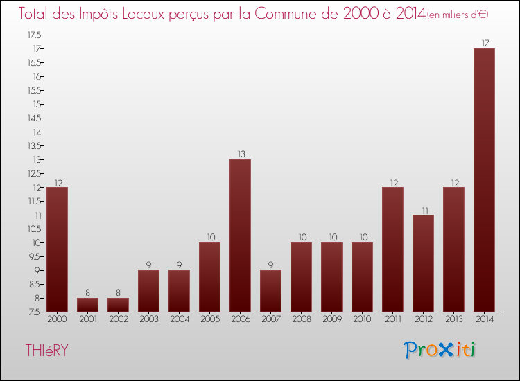 Evolution des Impôts Locaux pour la commune de THIéRY de 2000 à 2014 Evolution des Impôts Locaux pour THIéRY de 2000 à 2014