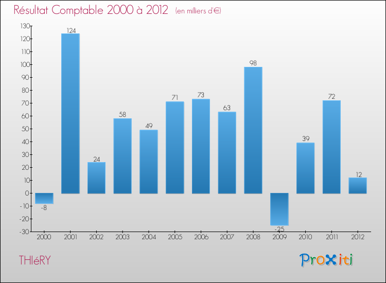 Evolution du résultat comptable pour la commune de THIéRY de 2000 à 2012 Evolution du résultat comptable pour THIéRY de 2000 à 2012
