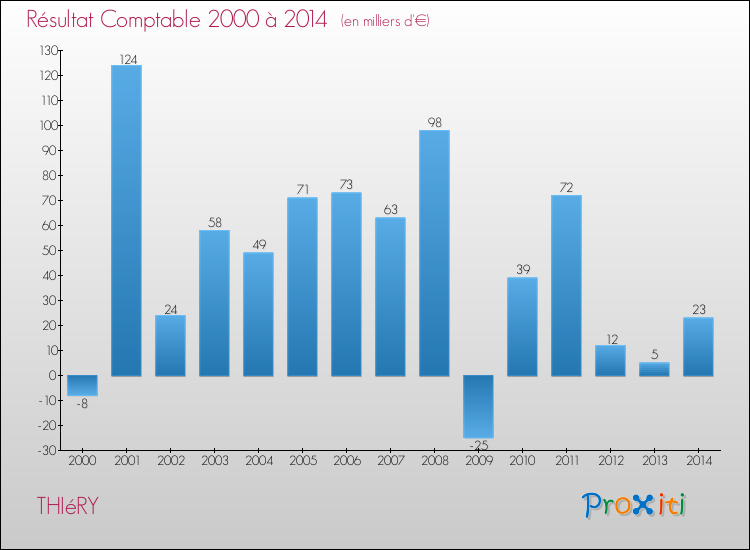 Evolution du résultat comptable pour la commune de THIéRY de 2000 à 2014 Evolution du résultat comptable pour THIéRY de 2000 à 2014