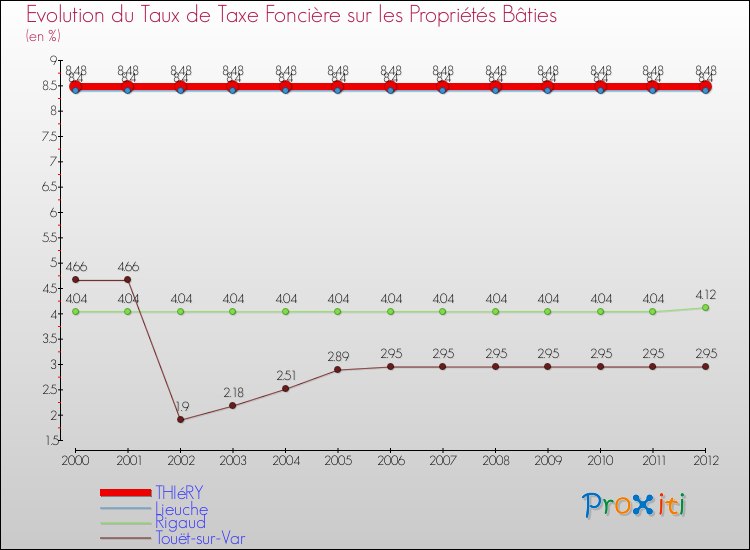 Evolution du taux de la taxe foncière sur le bati pour THIéRY et les communes proches de 2000 à 2012 Comparaison des taux de taxe foncière sur le bati pour THIéRY et les communes voisines de 2000 à 2012