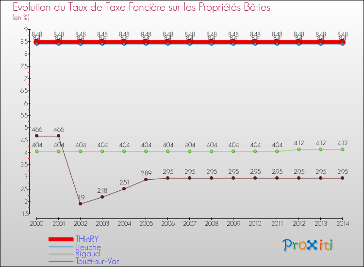 Evolution du taux de la taxe foncière sur le bati pour THIéRY et les communes proches de 2000 à 2014 Comparaison des taux de taxe foncière sur le bati pour THIéRY et les communes voisines de 2000 à 2014