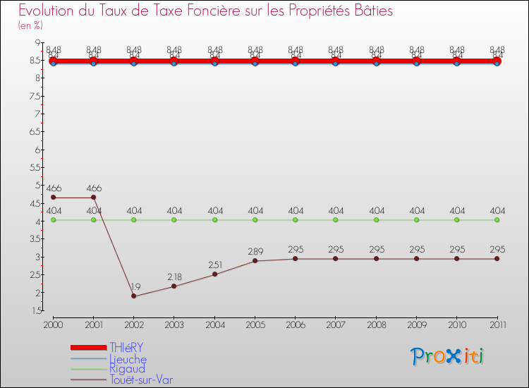 Evolution du taux de la taxe foncière sur le bati pour THIéRY et les communes proches Comparaison des taux de taxe foncière sur le bati pour THIéRY et les communes voisines