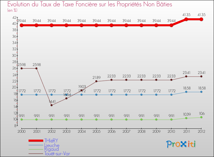 Evolution du taux de la taxe foncière sur les immeubles et terrains non batis pour THIéRY et les communes proches de 2000 à 2012 Comparaison des taux de la taxe foncière sur les immeubles et terrains non batis pour THIéRY et les communes voisines de 2000 à 2012