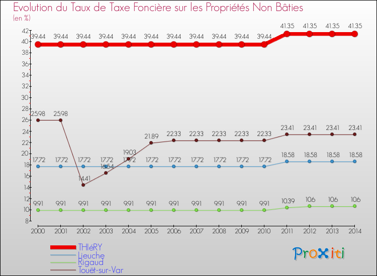 Evolution du taux de la taxe foncière sur les immeubles et terrains non batis pour THIéRY et les communes proches de 2000 à 2014 Comparaison des taux de la taxe foncière sur les immeubles et terrains non batis pour THIéRY et les communes voisines de 2000 à 2014