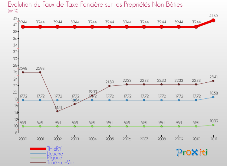 Evolution du taux de la taxe foncière sur les immeubles et terrains non batis pour THIéRY et les communes proches Comparaison des taux de la taxe foncière sur les immeubles et terrains non batis pour THIéRY et les communes voisines