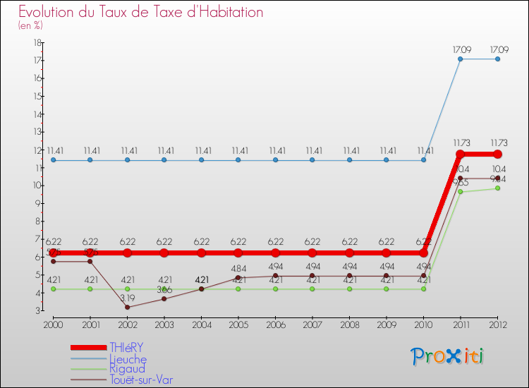 Evolution du taux de la taxe d'habitation pour THIéRY et les communes proches Comparaison des taux de la taxe d'habitation pour THIéRY et les communes voisines