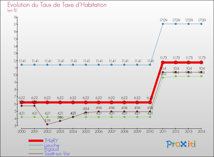Evolution du taux de la taxe d'habitation pour THIéRY et les communes proches de 2000 à 2014 Comparaison des taux de la taxe d'habitation pour THIéRY et les communes voisines de 2000 à 2014