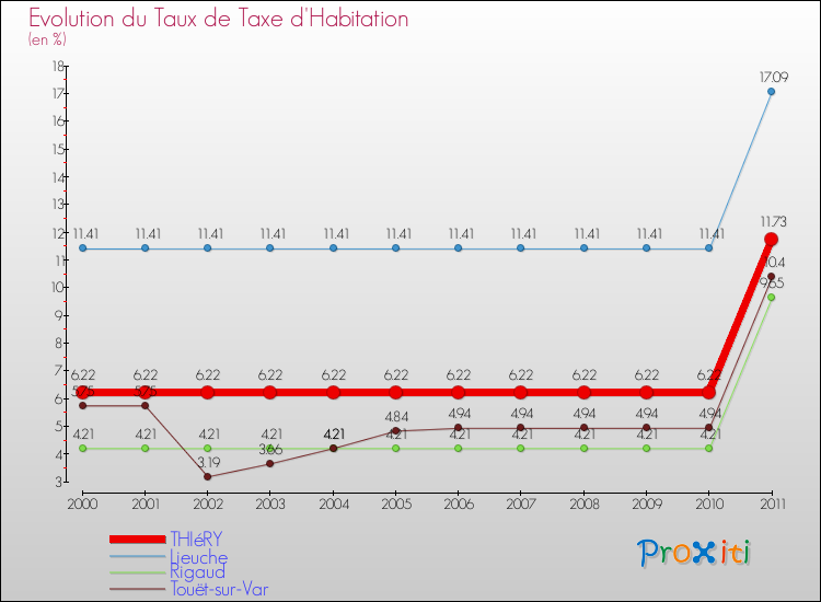 Evolution du taux de la taxe d'habitation pour THIéRY et les communes proches Comparaison des taux de la taxe d'habitation pour THIéRY et les communes voisines