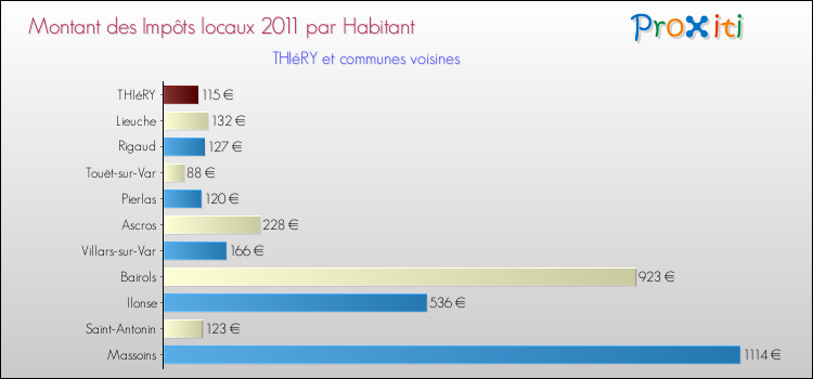 Montant des impôts locaux par Habitant pour THIéRY et les communes proches Comparaison des impôts locaux par habitant pour THIéRY et les communes voisines