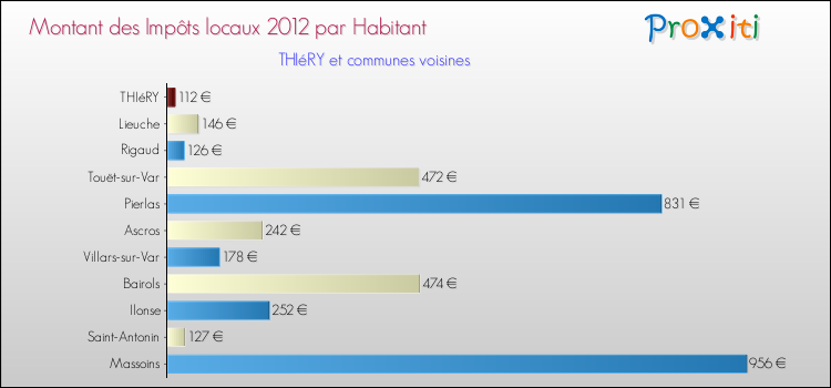 Montant des impôts locaux par Habitant pour THIéRY et les communes proches Comparaison des impôts locaux par habitant pour THIéRY et les communes voisines