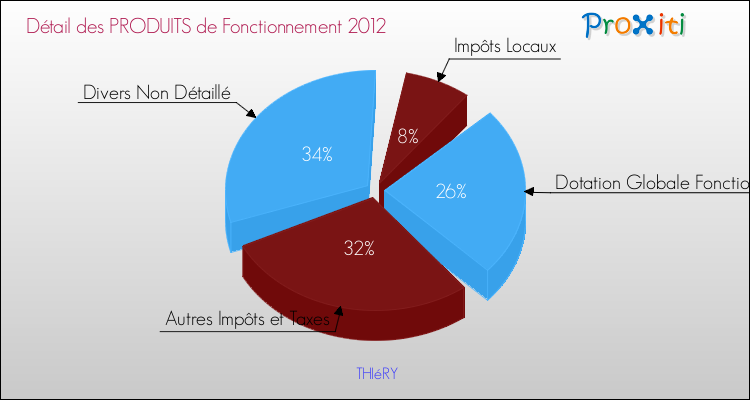 Décomposition du Budget de Fonctionnement 2012 de la commune de THIéRY Budget de Fonctionnement 2012 pour la commune de THIéRY
