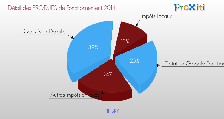 Décomposition du Budget de Fonctionnement 2014 de la commune de THIéRY Budget de Fonctionnement 2014 pour la commune de THIéRY