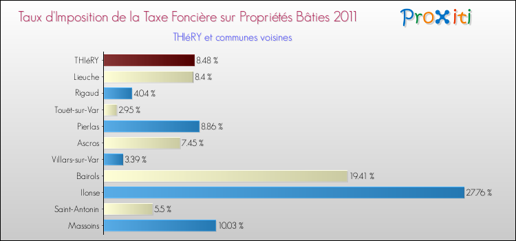 Taux d'imposition de la taxe foncière sur le bati 2011 pour THIéRY et les communes proches Comparaison des taux d'imposition de la taxe foncière sur le bati 2011 pour THIéRY et les communes voisines
