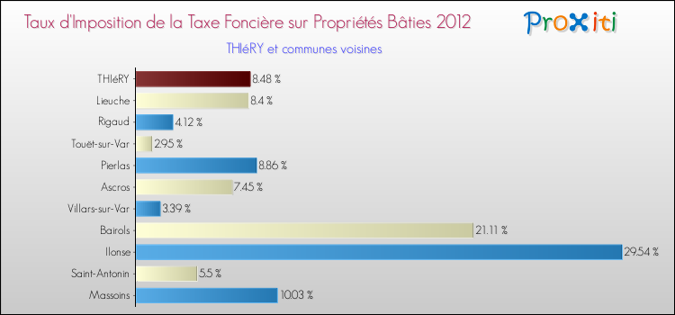 Taux d'imposition de la taxe foncière sur le bati 2012 pour THIéRY et les communes proches Comparaison des taux d'imposition de la taxe foncière sur le bati 2012 pour THIéRY et les communes voisines