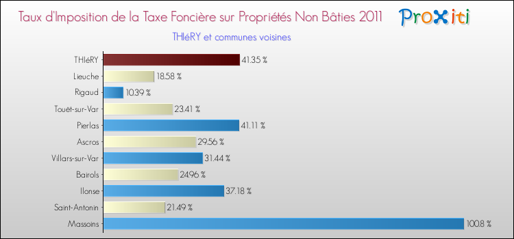 Taux d'imposition de la taxe foncière sur les immeubles et terrains non batis 2011 pour THIéRY et les communes proches Comparaison des taux d'imposition de la taxe foncière sur les immeubles et terrains non batis 2011 pour THIéRY et les communes voisines