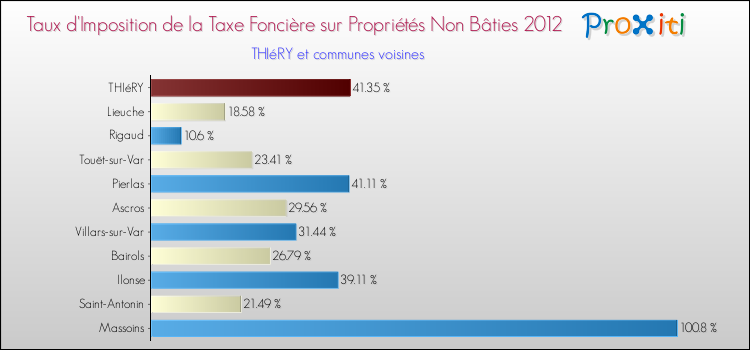 Taux d'imposition de la taxe foncière sur les immeubles et terrains non batis 2012 pour THIéRY et les communes proches Comparaison des taux d'imposition de la taxe foncière sur les immeubles et terrains non batis 2012 pour THIéRY et les communes voisines