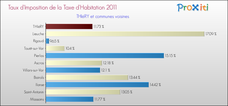 Taux d'imposition de la taxe d'habitation 2011 pour THIéRY et les communes proches Comparaison des taux d'imposition de la taxe d'habitation 2011 pour THIéRY et les communes voisines
