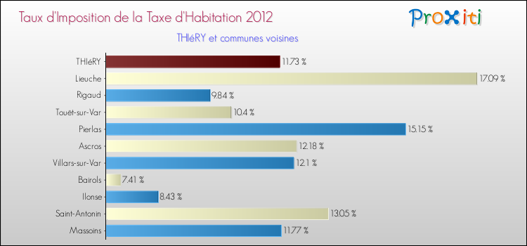 Taux d'imposition de la taxe d'habitation 2012 pour THIéRY et les communes proches Comparaison des taux d'imposition de la taxe d'habitation 2012 pour THIéRY et les communes voisines