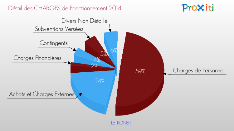 Décomposition des Charges de Fonctionnement 2014 de la commune de LE TIGNET Charges de Fonctionnement 2014 pour la commune de LE TIGNET