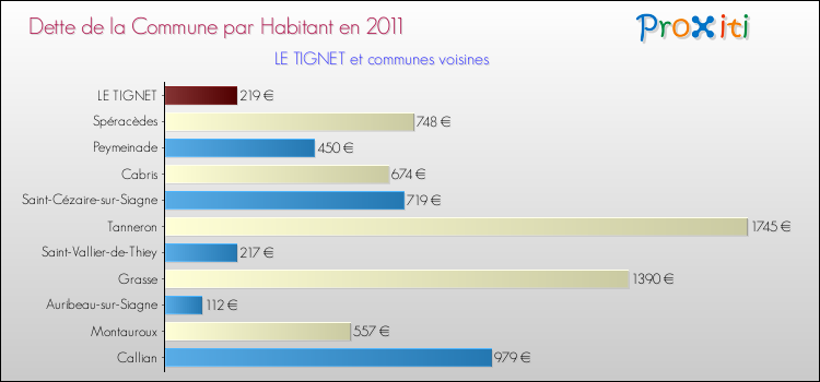 Dette par habitant de la commune en 2011 pour LE TIGNET et les communes proches Comparaison de la dette par habitant de la commune en 2011 pour LE TIGNET et les communes voisines