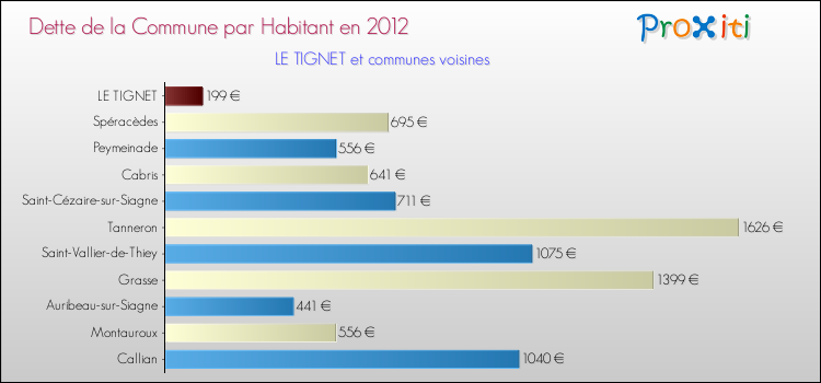 Dette par habitant de la commune en 2012 pour LE TIGNET et les communes proches Comparaison de la dette par habitant de la commune en 2012 pour LE TIGNET et les communes voisines