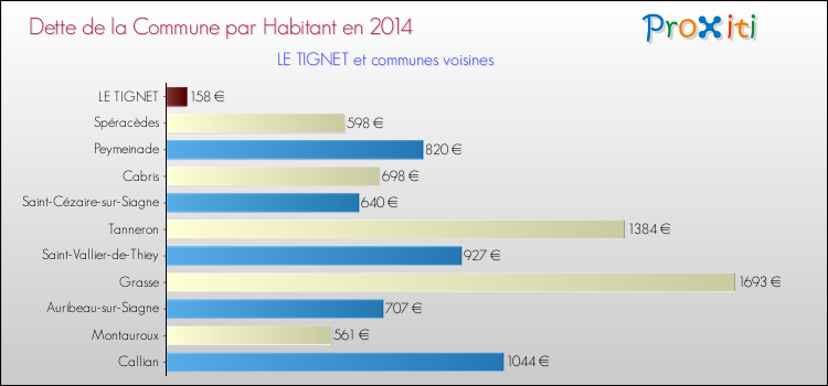 Dette par habitant de la commune en 2014 pour LE TIGNET et les communes proches Comparaison de la dette par habitant de la commune en 2014 pour LE TIGNET et les communes voisines