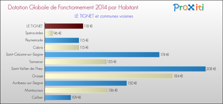 Montant des dotations globales de fonctionnement DGF par Habitant pour LE TIGNET et les communes proches en 2014. Comparaison des des dotations globales de fonctionnement DGF par habitant pour LE TIGNET et les communes voisines en 2014.