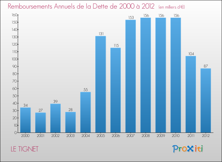 Evolution de l'annuité de la dette pour la commune de LE TIGNET de 2000 à 2012 Annuités de la dette pour LE TIGNET de 2000 à 2012