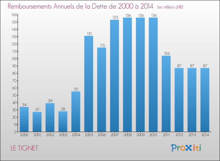 Evolution de l'annuité de la dette pour la commune de LE TIGNET de 2000 à 2014 Annuités de la dette pour LE TIGNET de 2000 à 2014